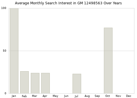 Monthly average search interest in GM 12498563 part over years from 2013 to 2020.