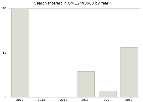 Annual search interest in GM 12498563 part.