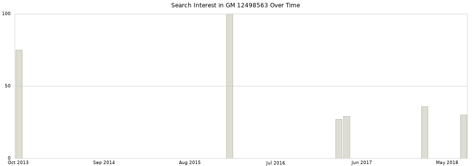 Search interest in GM 12498563 part aggregated by months over time.