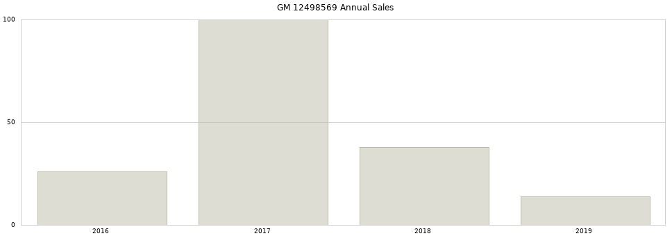 GM 12498569 part annual sales from 2014 to 2020.