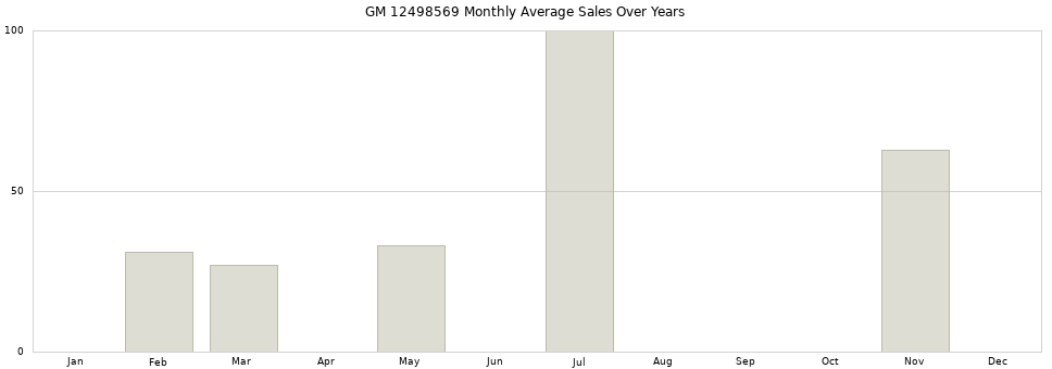 GM 12498569 monthly average sales over years from 2014 to 2020.