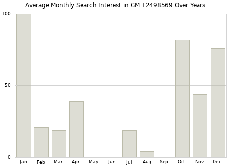 Monthly average search interest in GM 12498569 part over years from 2013 to 2020.