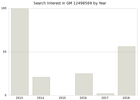 Annual search interest in GM 12498569 part.
