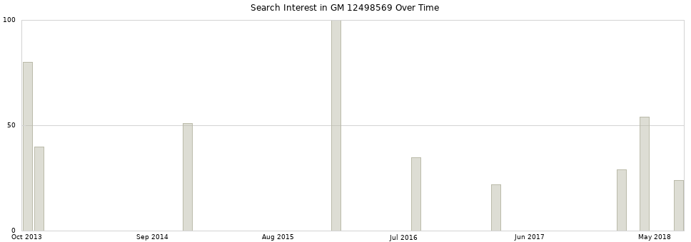 Search interest in GM 12498569 part aggregated by months over time.