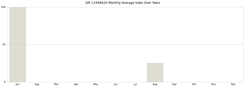 GM 12498620 monthly average sales over years from 2014 to 2020.
