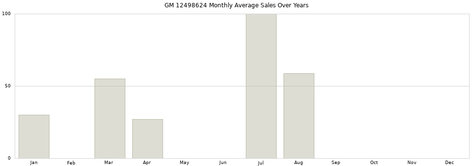 GM 12498624 monthly average sales over years from 2014 to 2020.