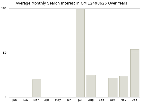 Monthly average search interest in GM 12498625 part over years from 2013 to 2020.