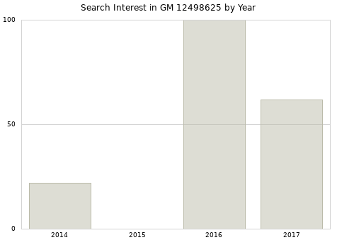 Annual search interest in GM 12498625 part.