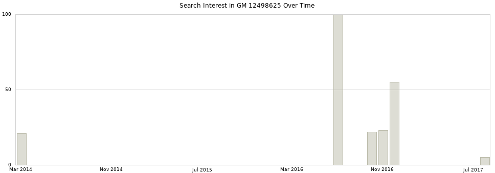 Search interest in GM 12498625 part aggregated by months over time.