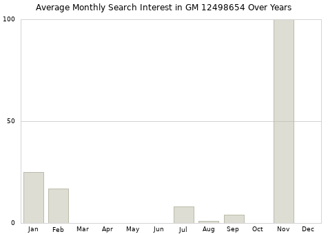 Monthly average search interest in GM 12498654 part over years from 2013 to 2020.