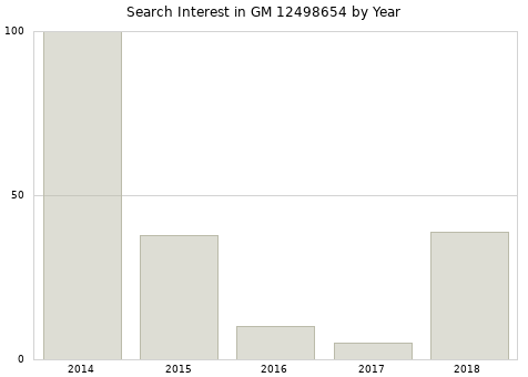Annual search interest in GM 12498654 part.