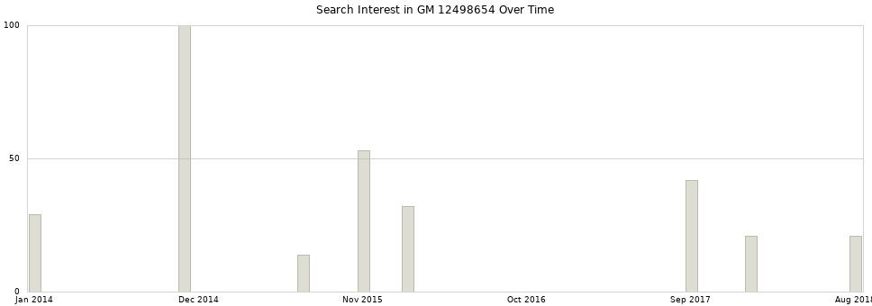 Search interest in GM 12498654 part aggregated by months over time.