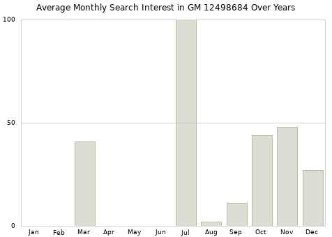 Monthly average search interest in GM 12498684 part over years from 2013 to 2020.