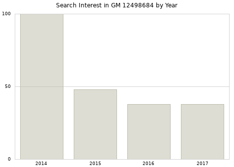 Annual search interest in GM 12498684 part.