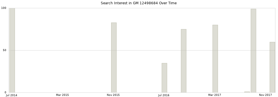 Search interest in GM 12498684 part aggregated by months over time.