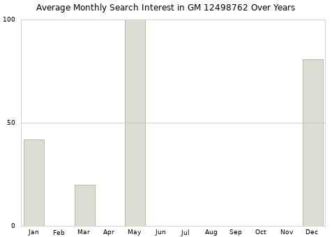 Monthly average search interest in GM 12498762 part over years from 2013 to 2020.