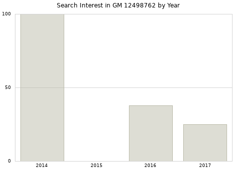 Annual search interest in GM 12498762 part.