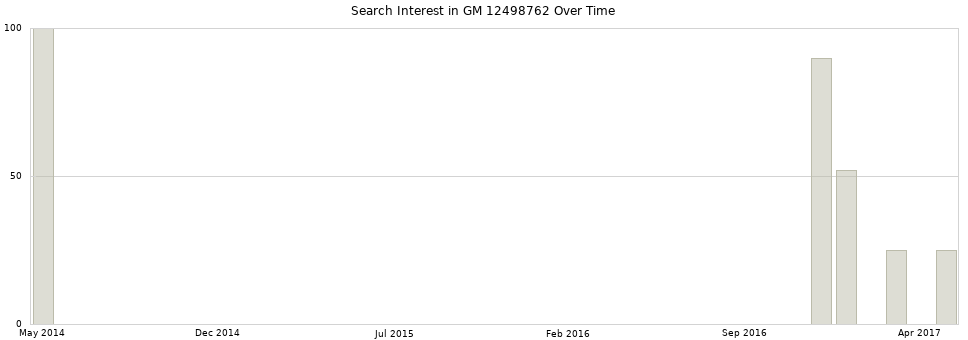 Search interest in GM 12498762 part aggregated by months over time.