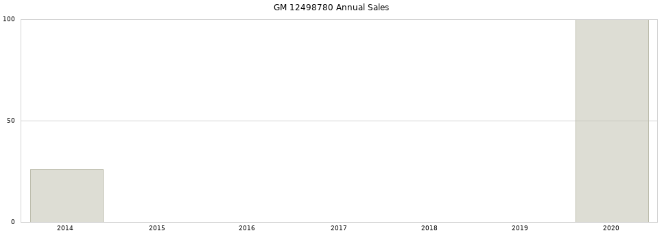 GM 12498780 part annual sales from 2014 to 2020.