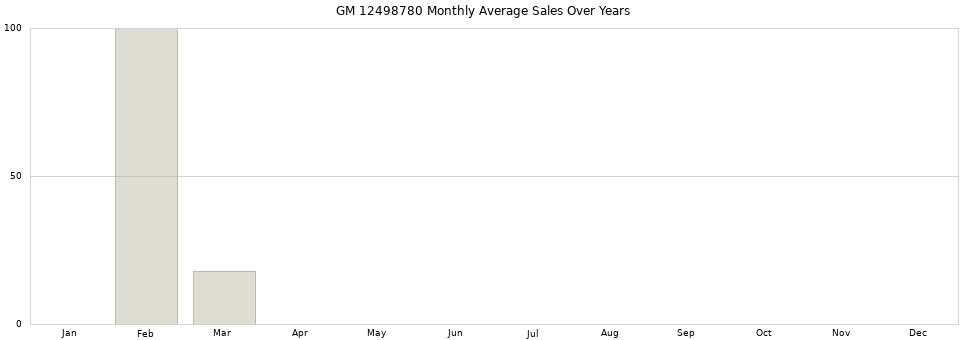 GM 12498780 monthly average sales over years from 2014 to 2020.