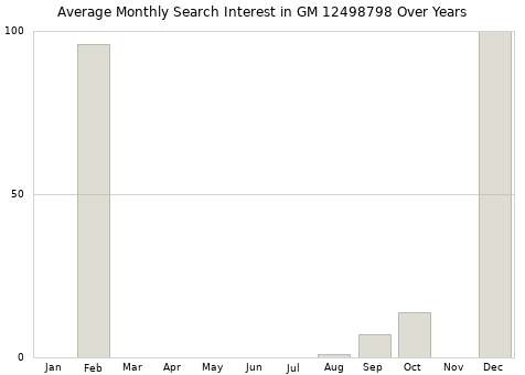 Monthly average search interest in GM 12498798 part over years from 2013 to 2020.