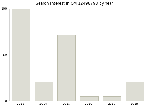 Annual search interest in GM 12498798 part.