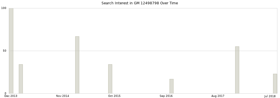 Search interest in GM 12498798 part aggregated by months over time.