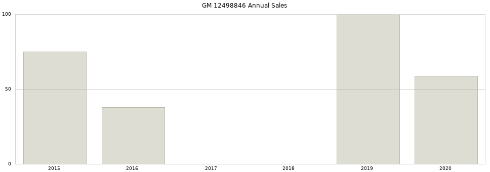 GM 12498846 part annual sales from 2014 to 2020.
