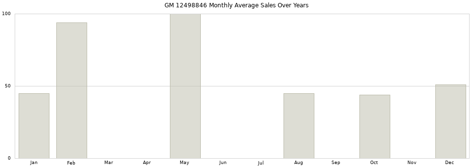 GM 12498846 monthly average sales over years from 2014 to 2020.