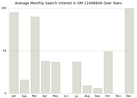 Monthly average search interest in GM 12498846 part over years from 2013 to 2020.