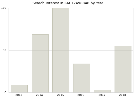 Annual search interest in GM 12498846 part.