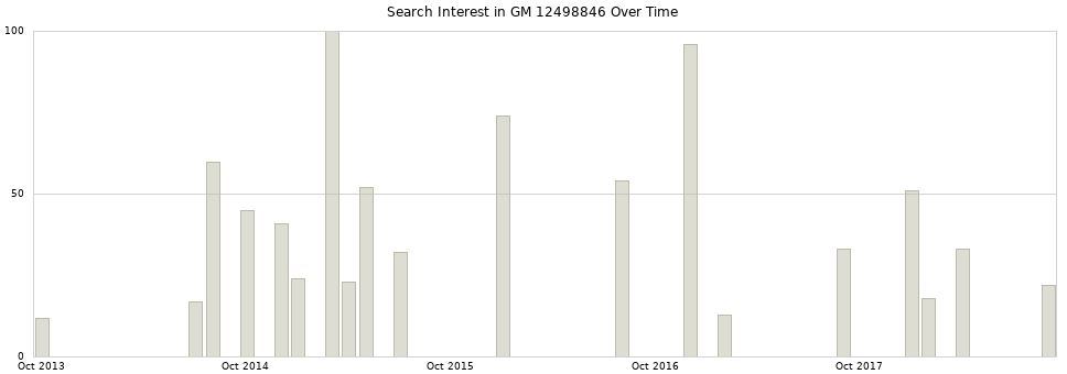 Search interest in GM 12498846 part aggregated by months over time.