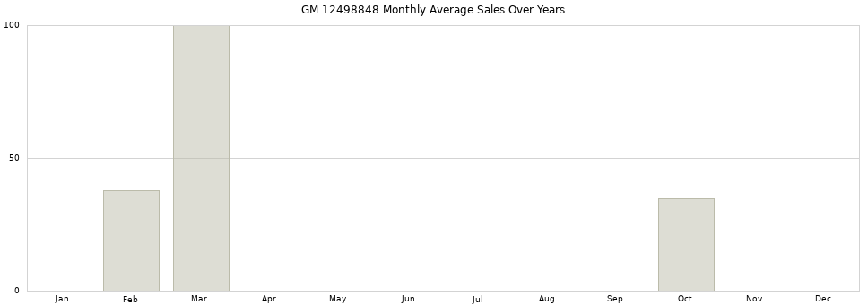 GM 12498848 monthly average sales over years from 2014 to 2020.