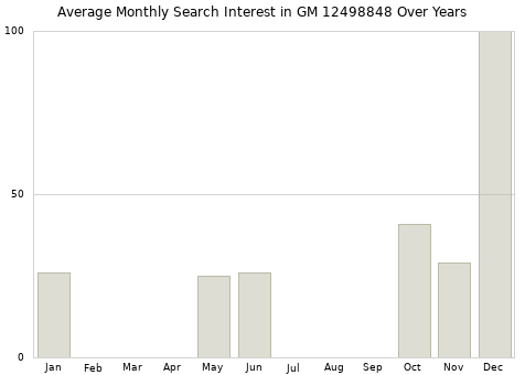 Monthly average search interest in GM 12498848 part over years from 2013 to 2020.