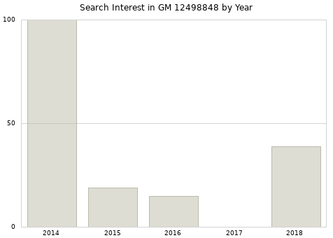 Annual search interest in GM 12498848 part.