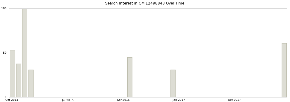 Search interest in GM 12498848 part aggregated by months over time.
