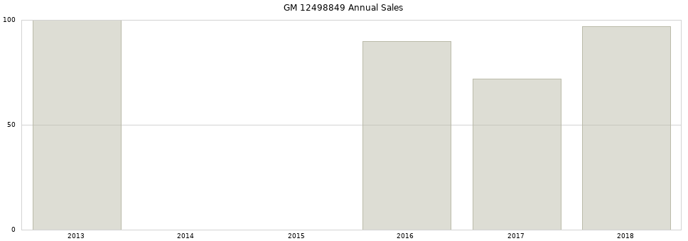 GM 12498849 part annual sales from 2014 to 2020.