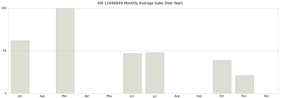 GM 12498849 monthly average sales over years from 2014 to 2020.