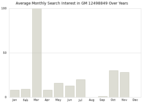 Monthly average search interest in GM 12498849 part over years from 2013 to 2020.