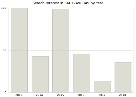 Annual search interest in GM 12498849 part.
