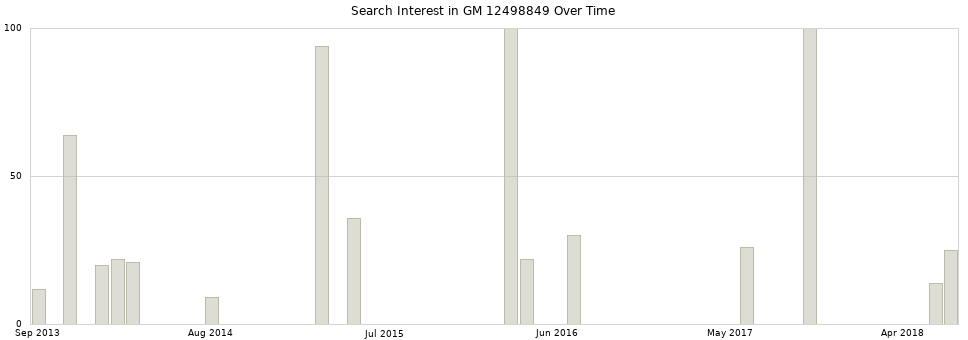 Search interest in GM 12498849 part aggregated by months over time.