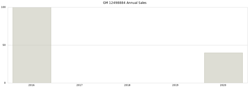 GM 12498884 part annual sales from 2014 to 2020.