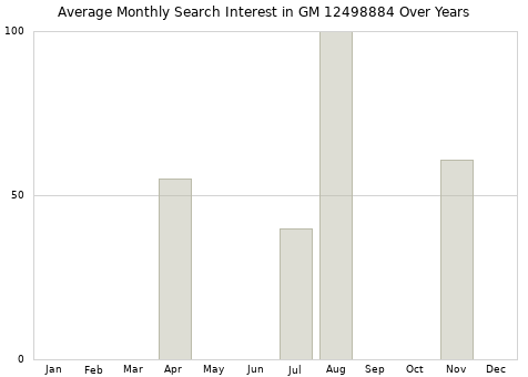 Monthly average search interest in GM 12498884 part over years from 2013 to 2020.