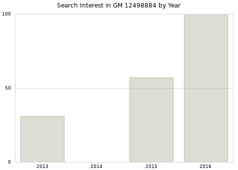 Annual search interest in GM 12498884 part.