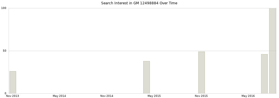 Search interest in GM 12498884 part aggregated by months over time.