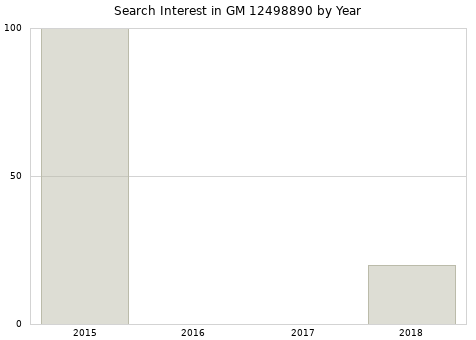 Annual search interest in GM 12498890 part.