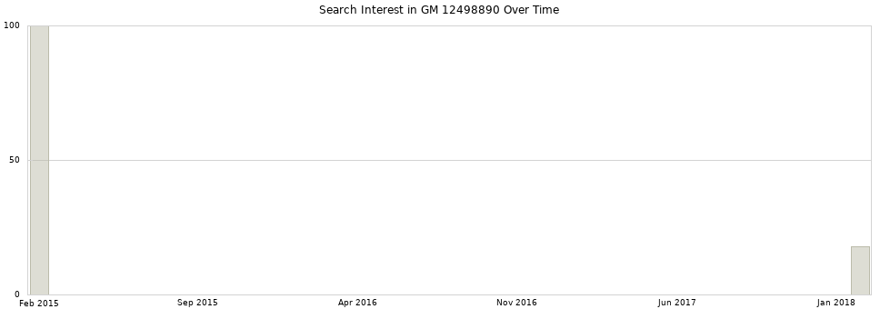 Search interest in GM 12498890 part aggregated by months over time.