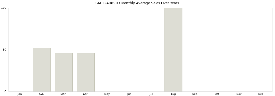 GM 12498903 monthly average sales over years from 2014 to 2020.