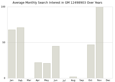Monthly average search interest in GM 12498903 part over years from 2013 to 2020.