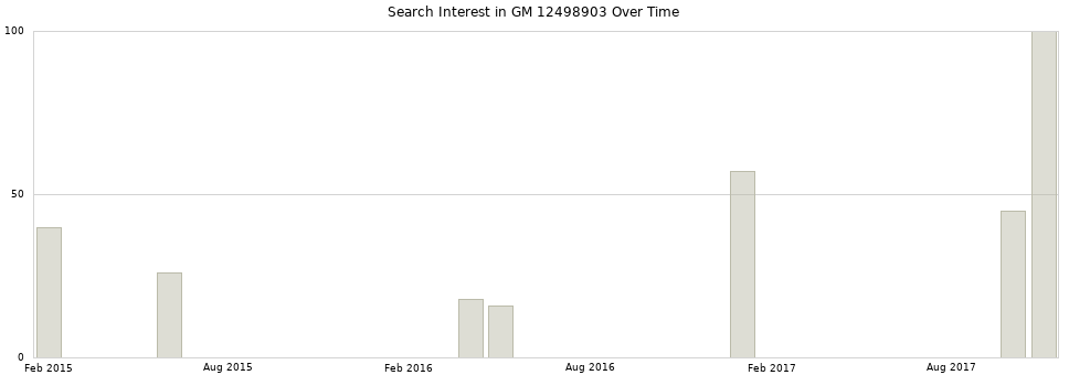 Search interest in GM 12498903 part aggregated by months over time.